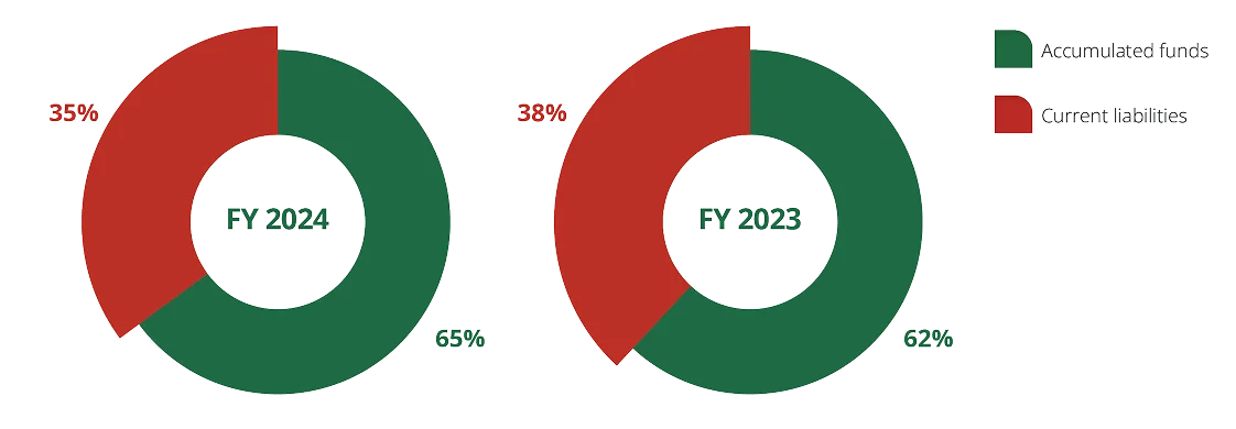 FY 2024 vs FY 2023 Total Equity & Liabilities donut charts