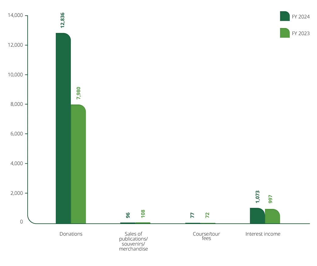 FY 2024 vs FY 2023 Operating Income comparison chart
